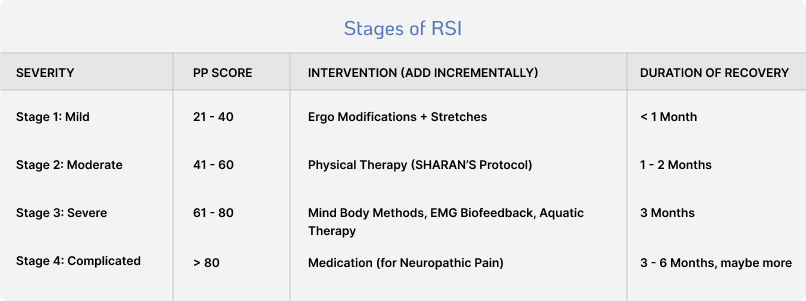 Stages of RSI